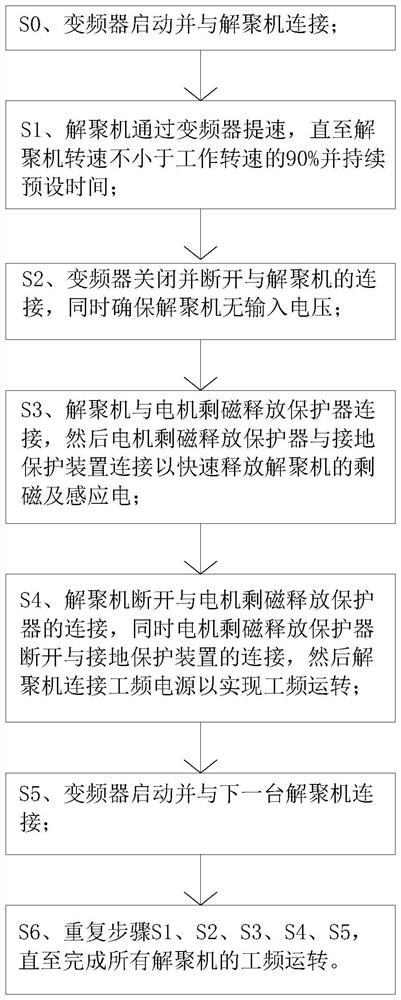 Starting method of depolymerization machine system and depolymerization machine system