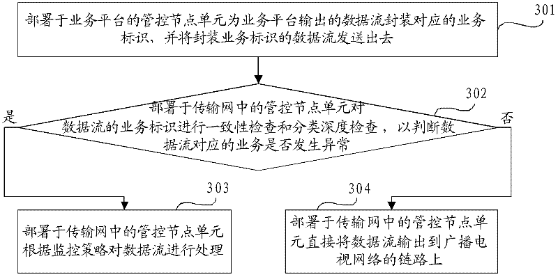 Data stream processing method and system