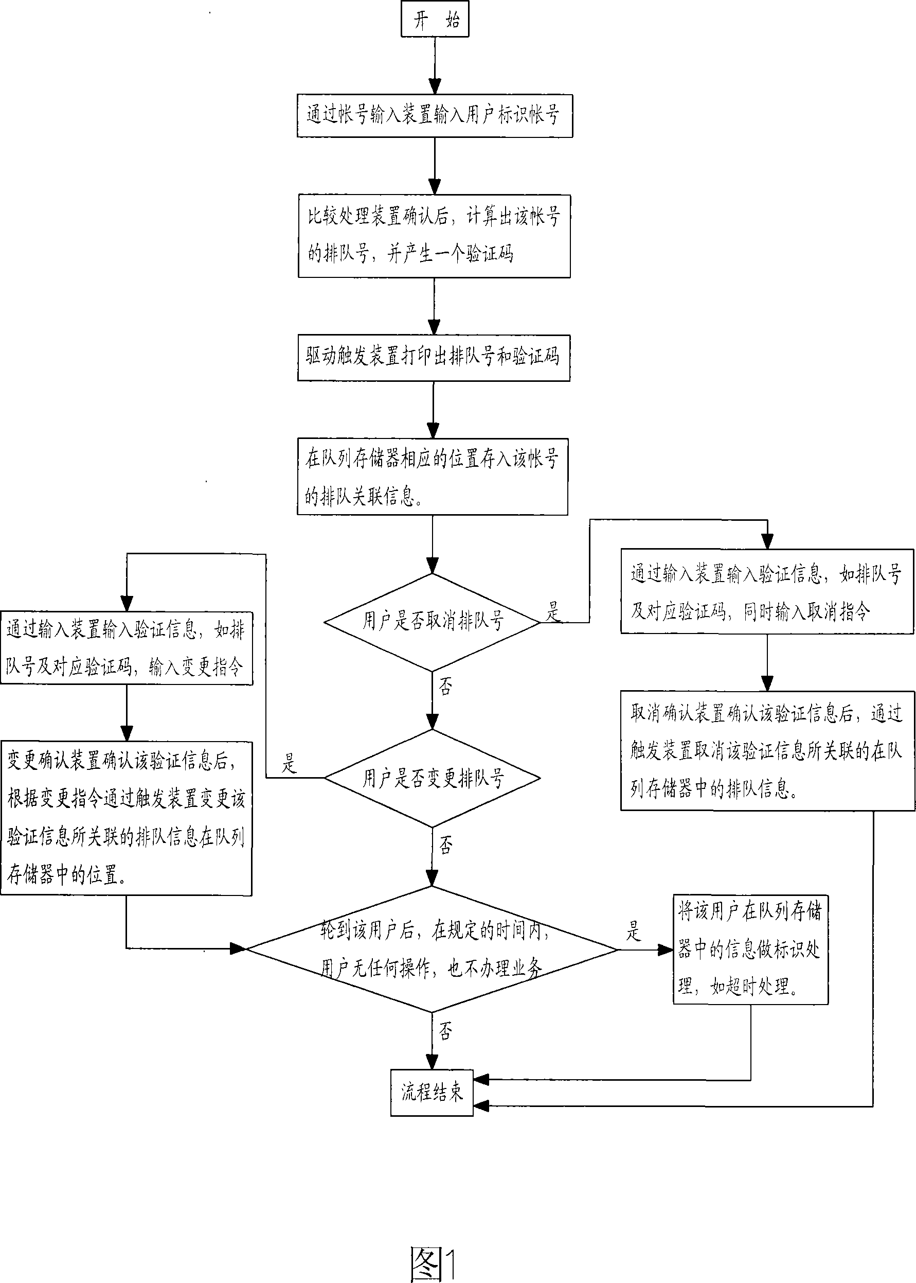 Queuing method