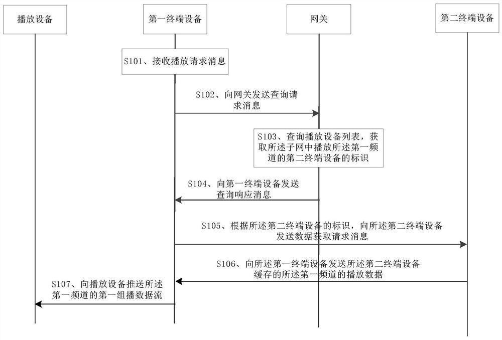 Data processing method and device