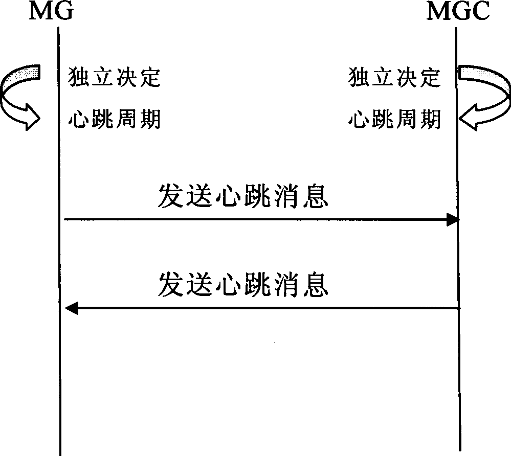 Method for improving jump mechanism of media gateway control protocol centre