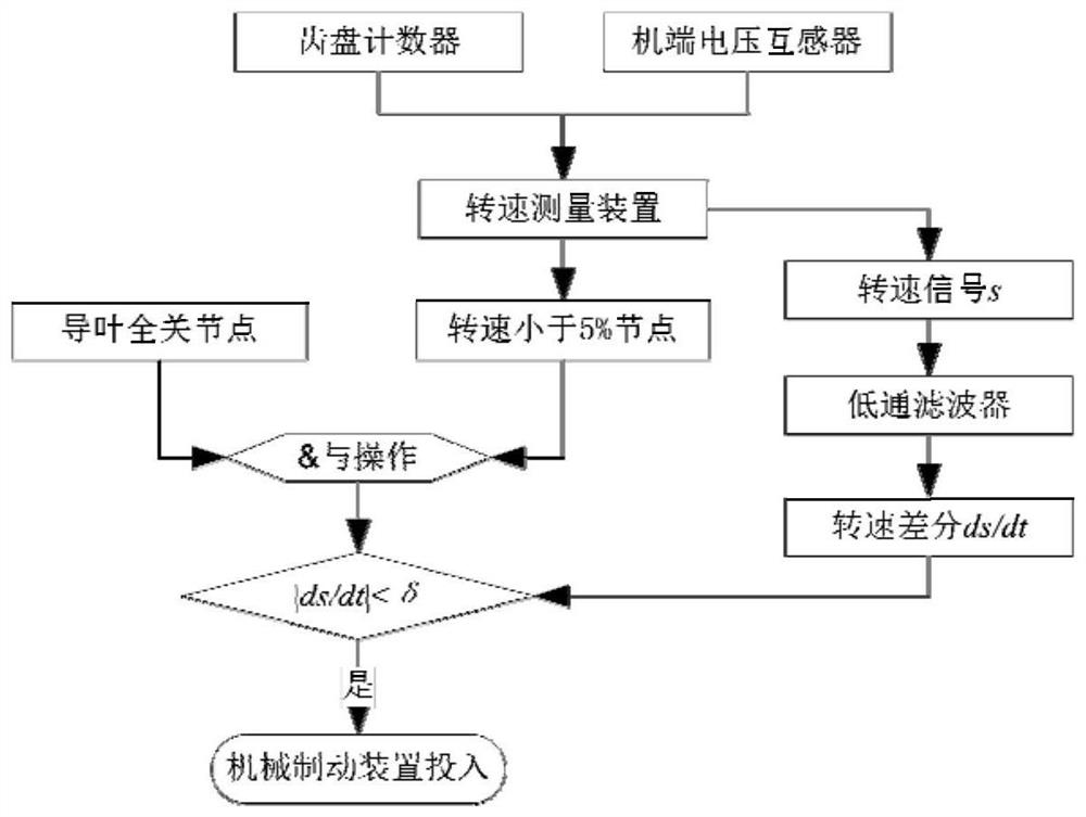 Method and device for inputting mechanical brake of pumped storage unit