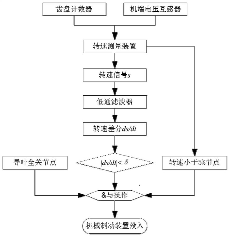 Method and device for inputting mechanical brake of pumped storage unit