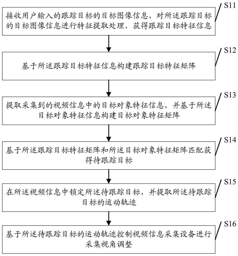 Video target tracking method and device in complex environment