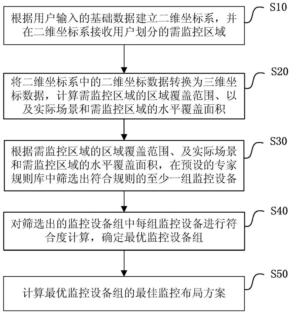 Monitoring equipment layout method and device