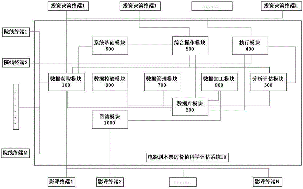 Scientific assessment system and assessment method for box-office value of film script