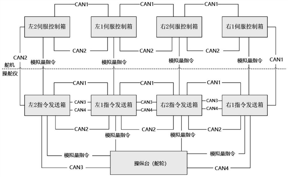 Topological structure of ship navigation steering control system and signal transmission method