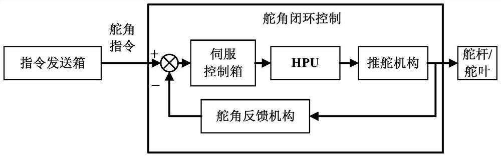 Topological structure of ship navigation steering control system and signal transmission method