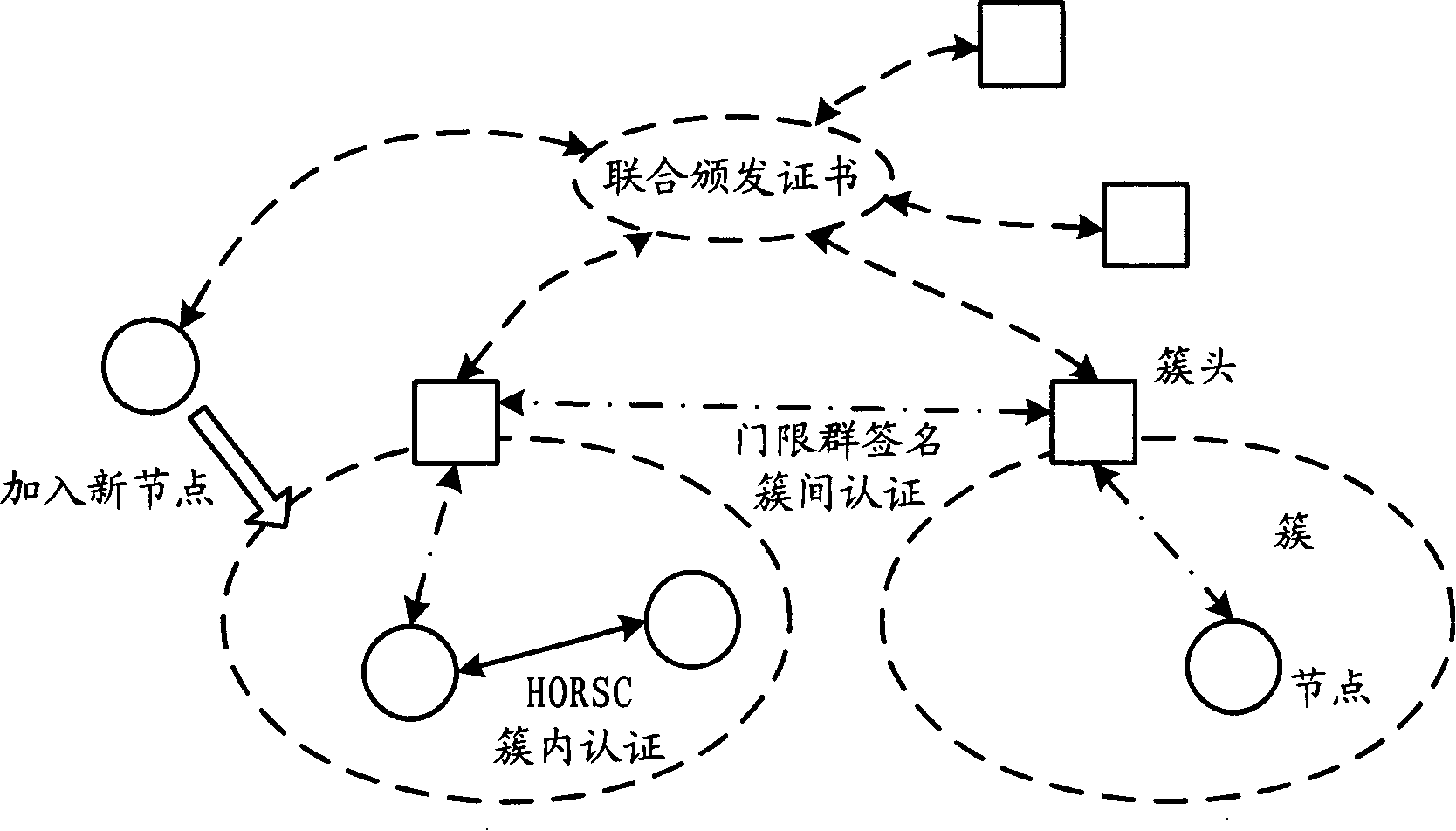 Mobile ad hoc authentication method, network and system