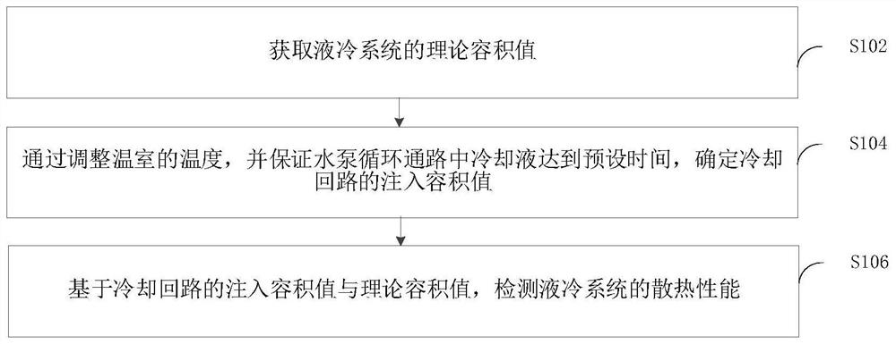 Method and device for detecting heat dissipation performance of liquid cooling system