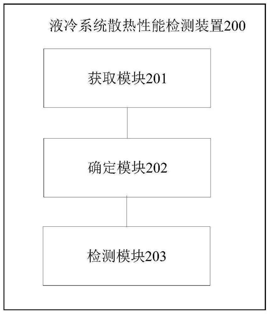 Method and device for detecting heat dissipation performance of liquid cooling system