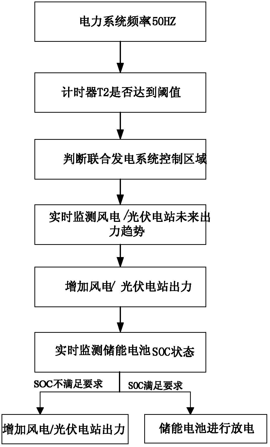 Control method of frequency of power system attended by wind energy and light energy storage combined power generation system