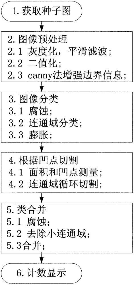 A Crop Seed Counting Method Based on Image Processing