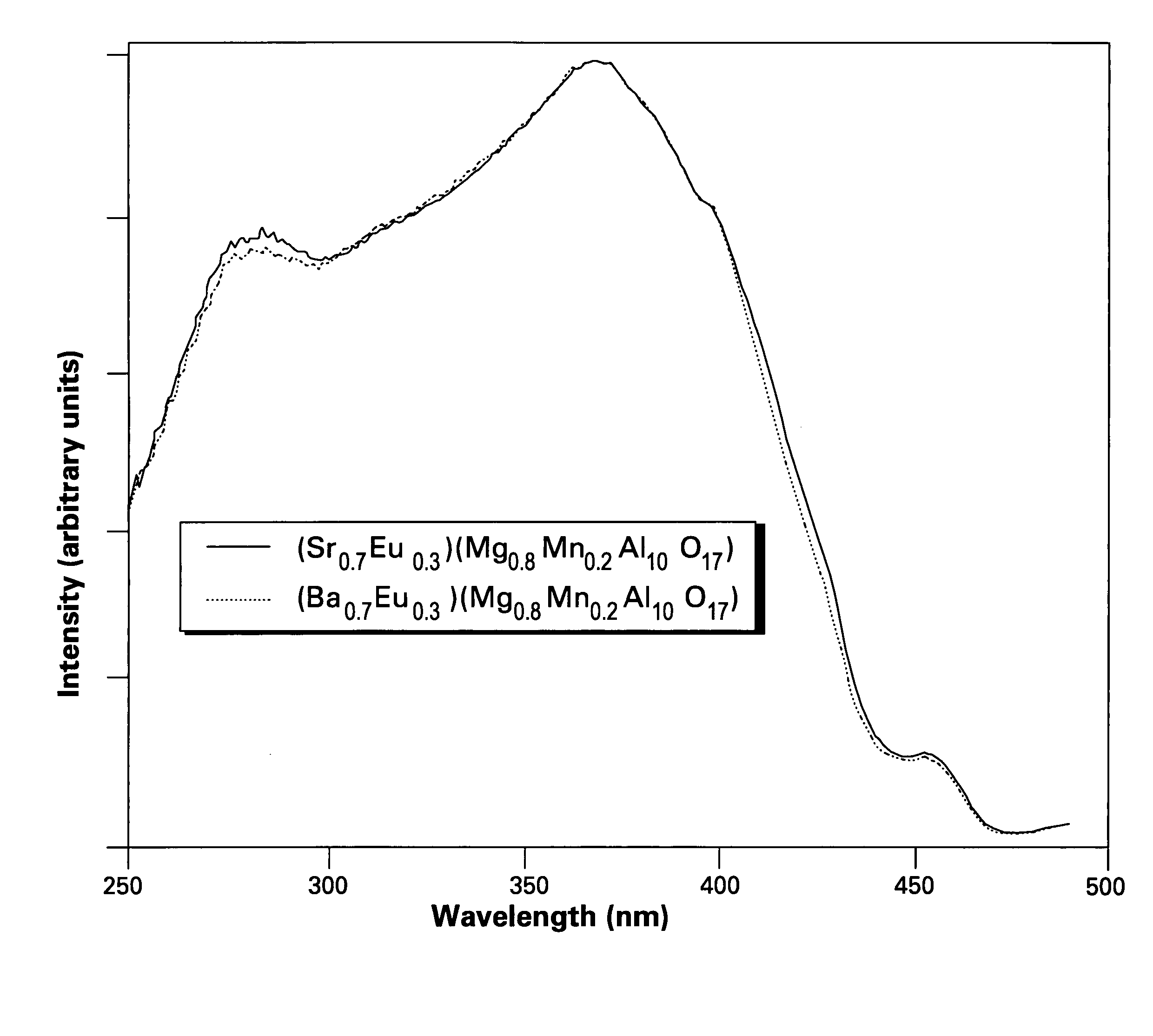 Phosphors containing oxides of alkaline-earth and group-IIIB metals and white-light sources incorporating same