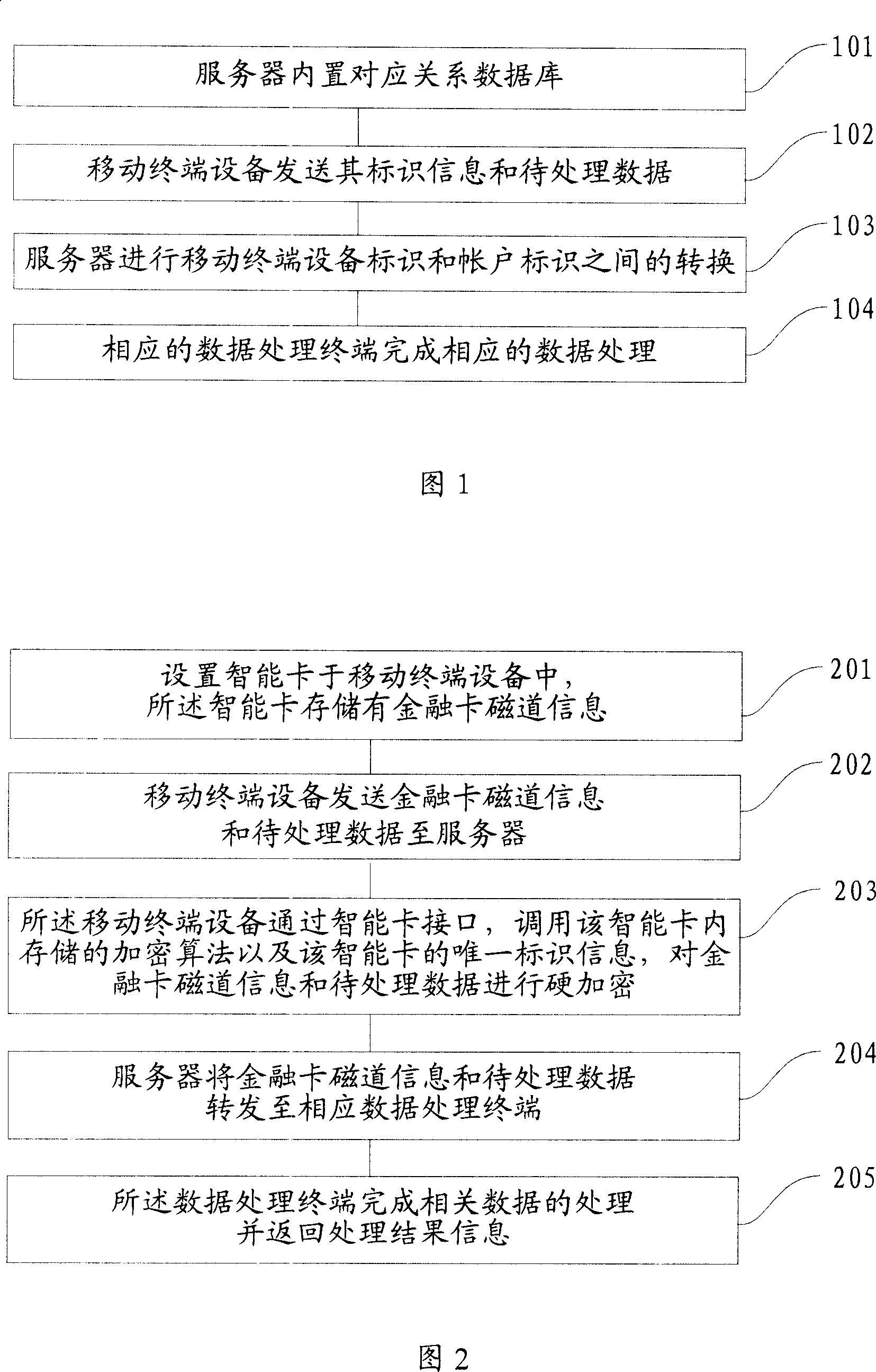 Finance data processing method and mobile terminal equipment