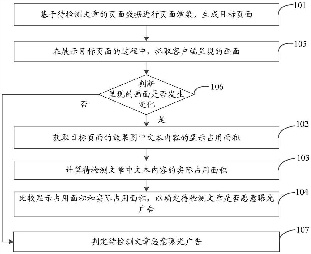 Malicious exposure advertisement behavior detection method and device, storage medium and terminal