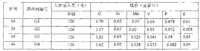 Composition for slag formation and preparation and use method thereof