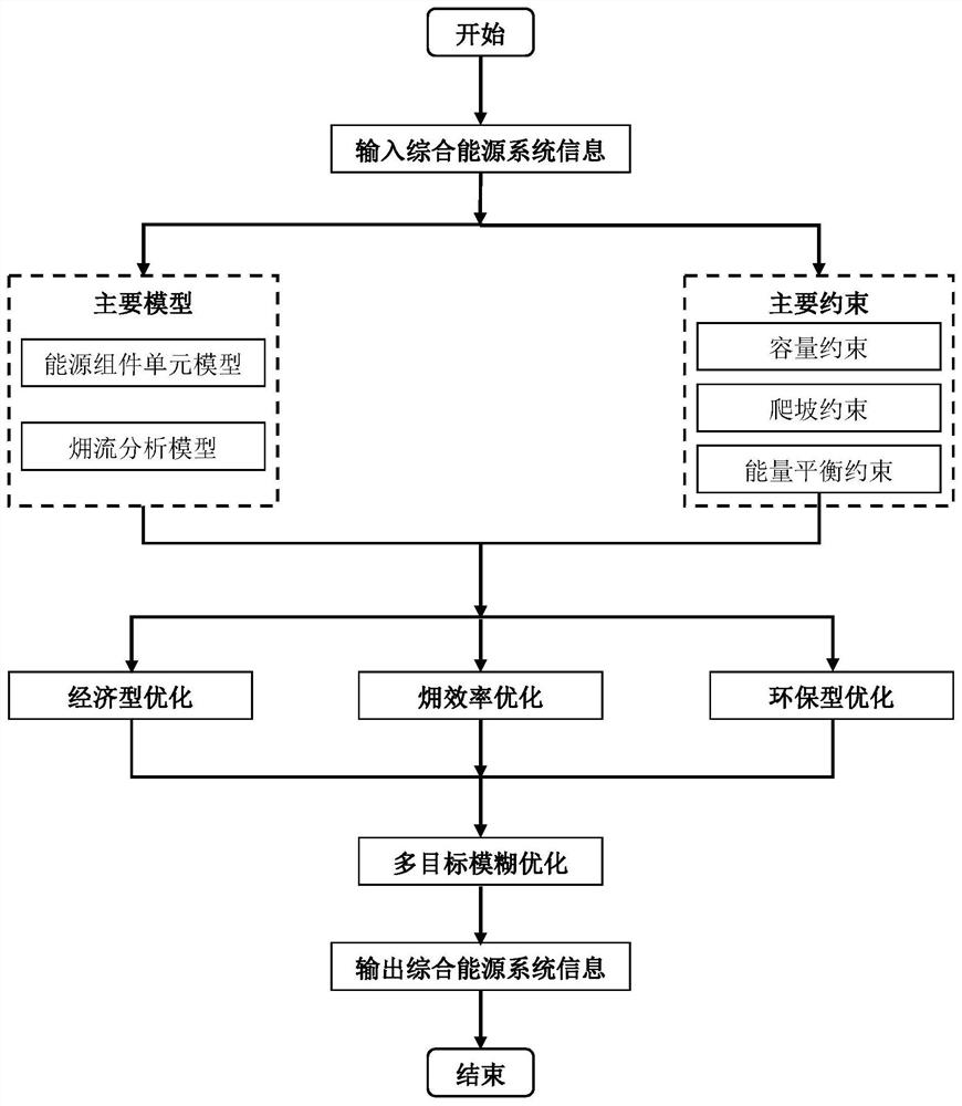 A multi-objective fuzzy optimization method for integrated energy system