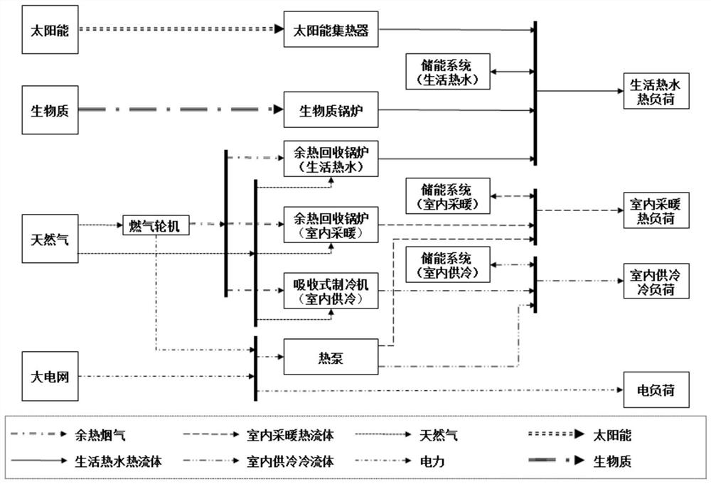 A multi-objective fuzzy optimization method for integrated energy system