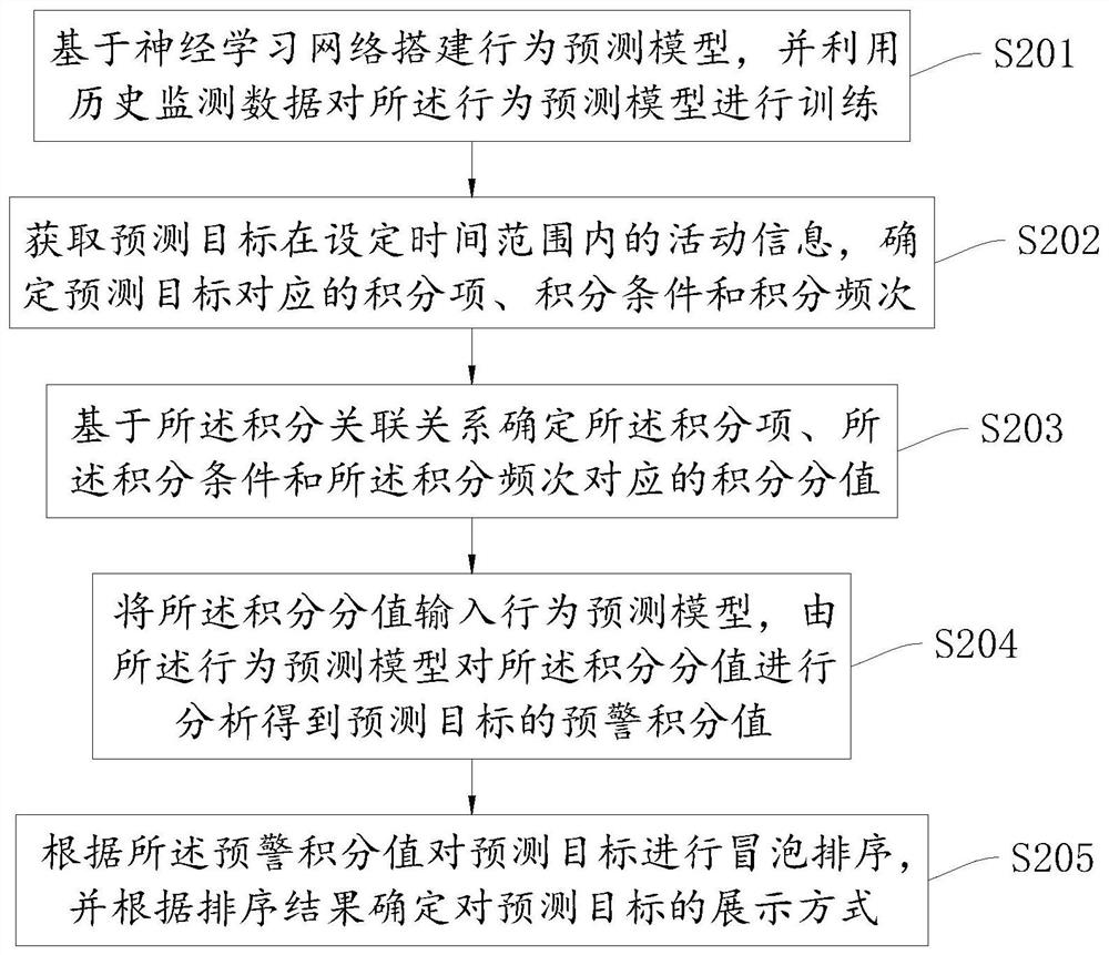 Behavior prediction method and device based on big data, equipment and storage medium