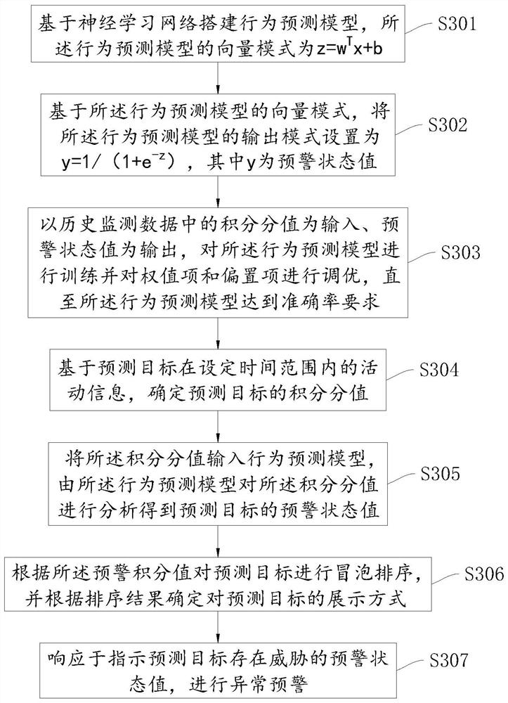 Behavior prediction method and device based on big data, equipment and storage medium