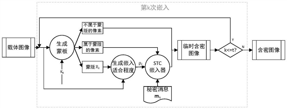 Support steganographic methods based on attribute information extraction