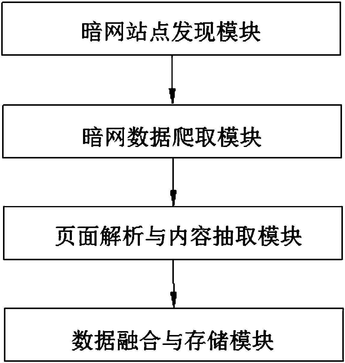 Dark network data collection and extraction system and method