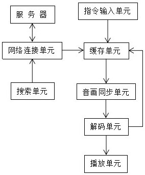 A method and system for playing multimedia video on a network computer