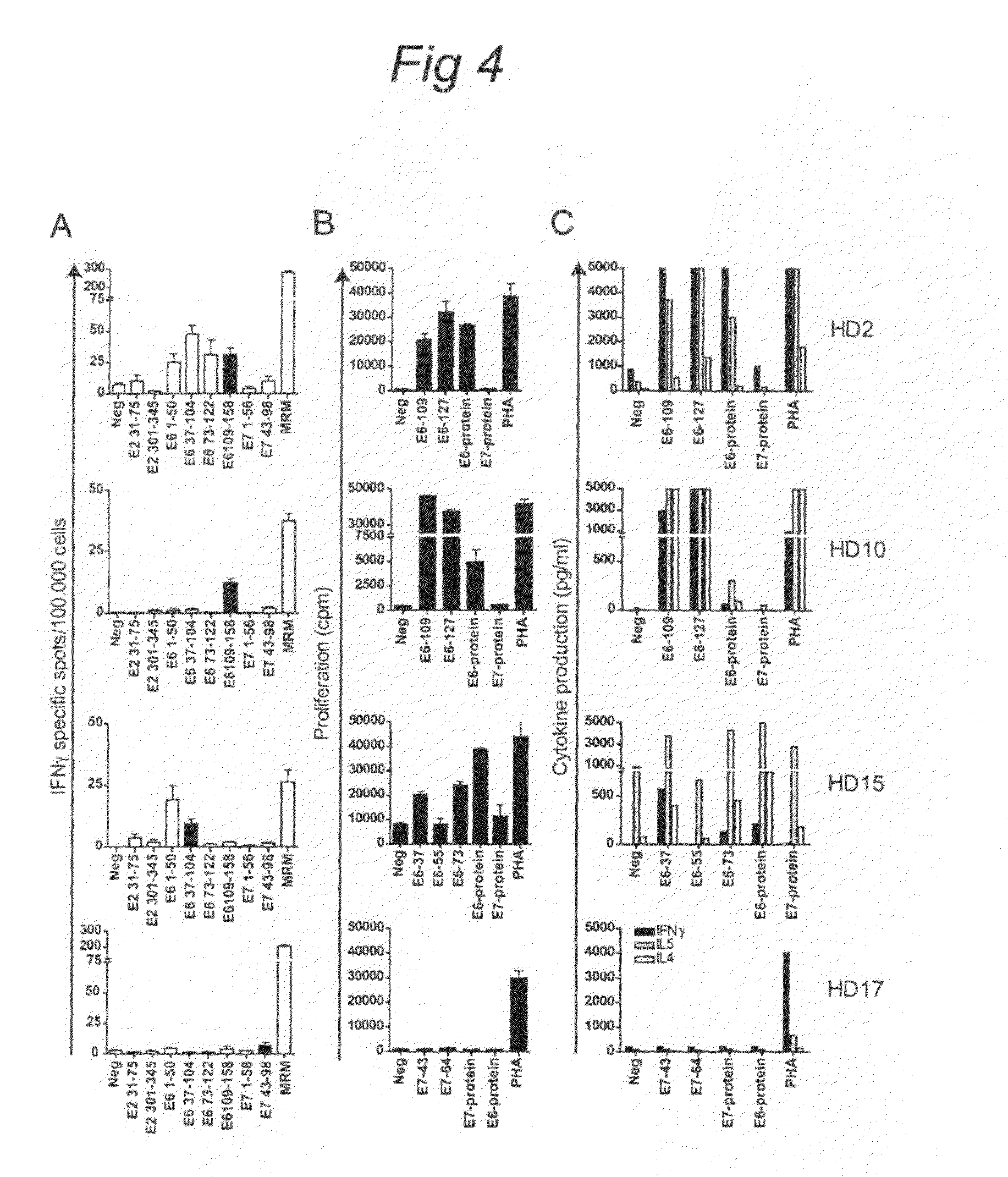 Intradermal HPV peptide vaccination