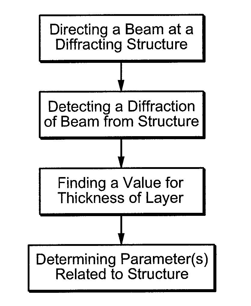 System for measuring a sample with a layer containing a periodic diffracting structure