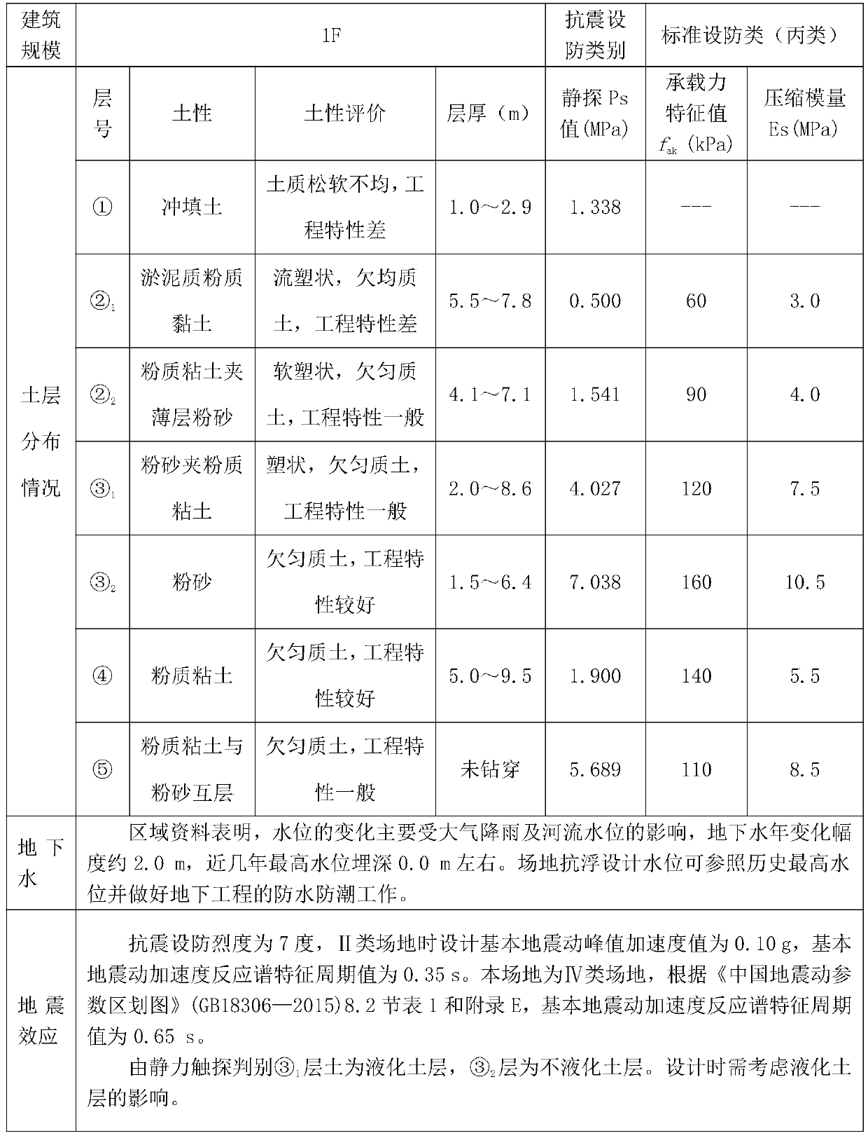 Overloaded ground foundation structure of soft foundation seepage-proofing area and treatment method of overloaded ground foundation structure