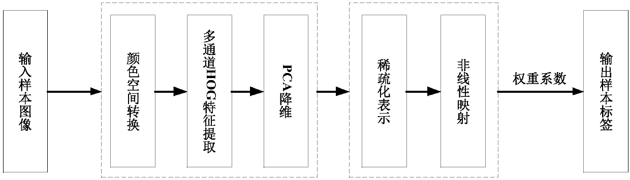 A rapid vehicle type identification method