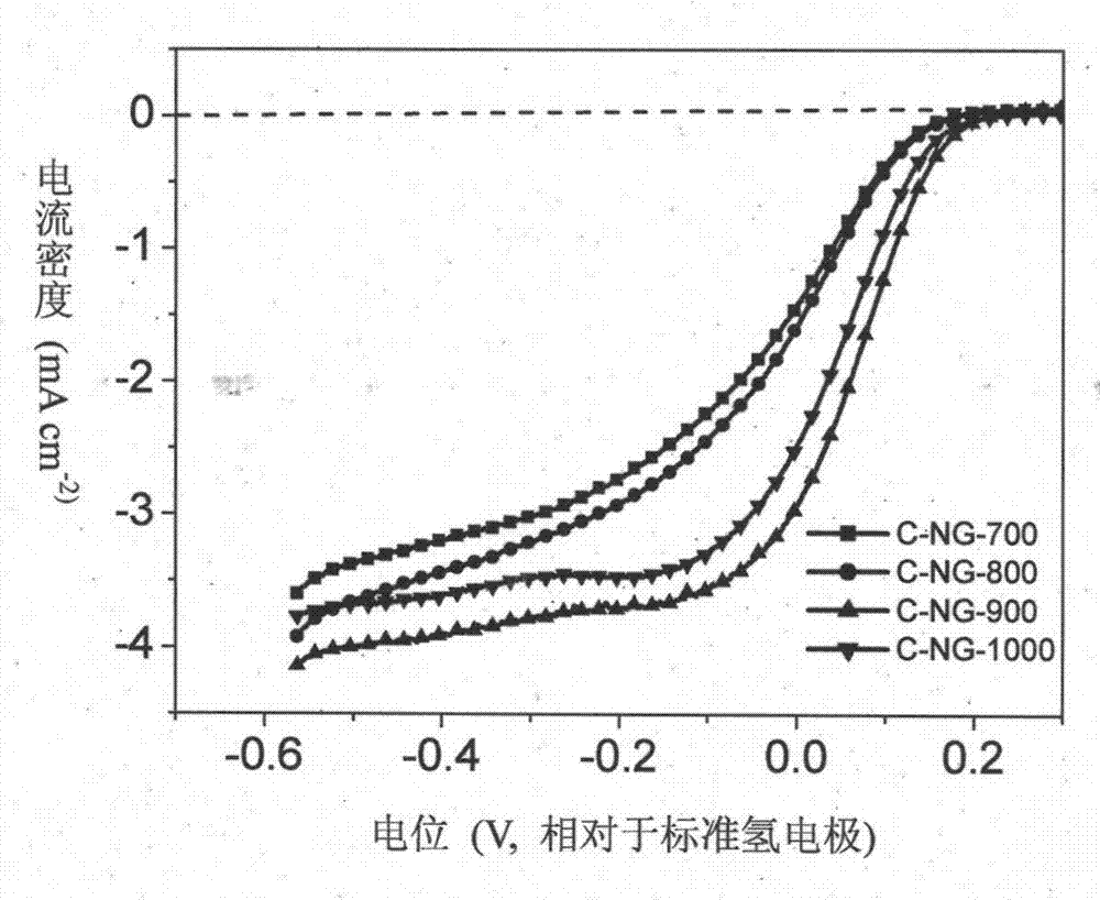 Nitrogen-doped graphene catalyst and preparation method and application thereof