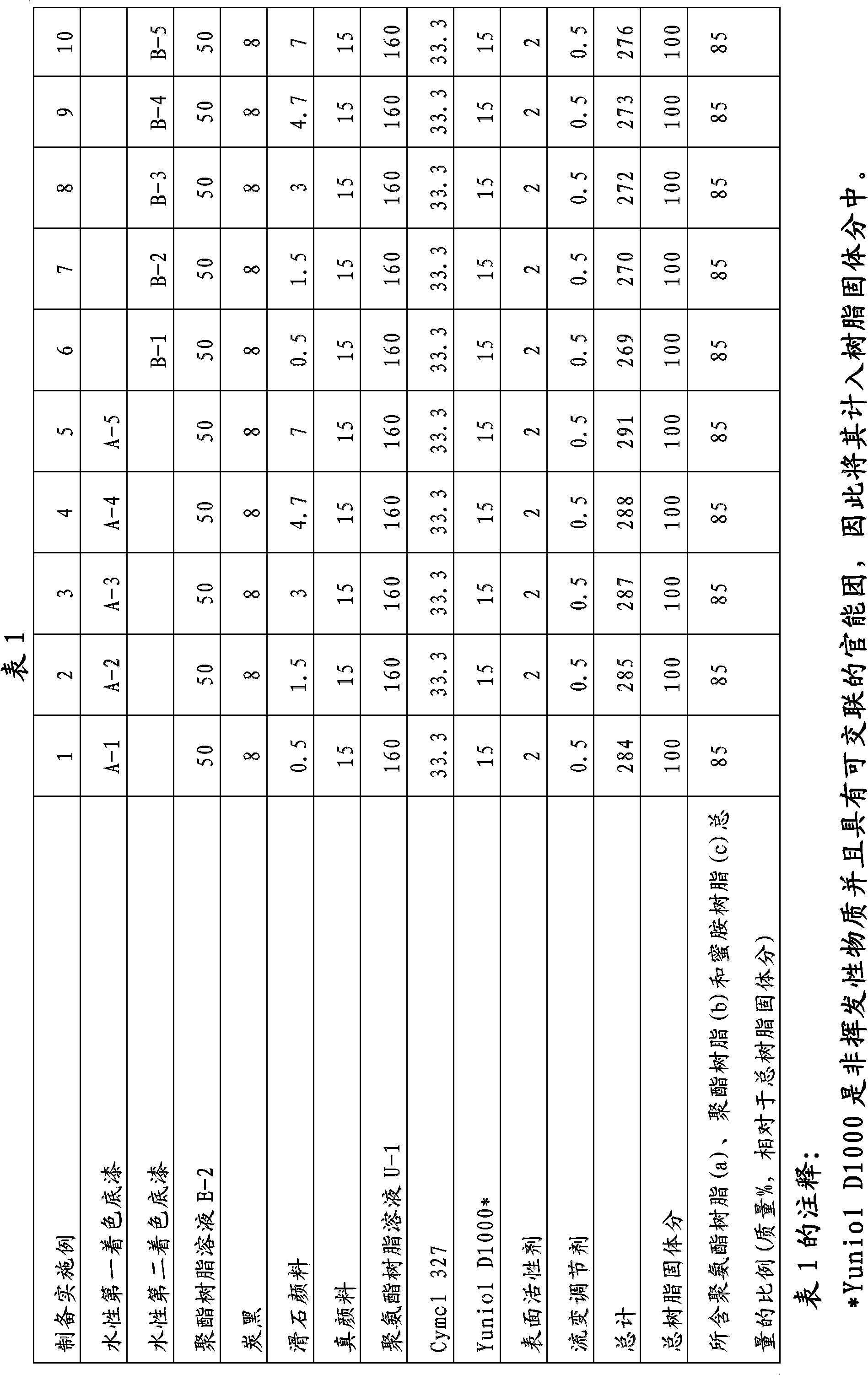 Method for the formation of multi-layer paint films