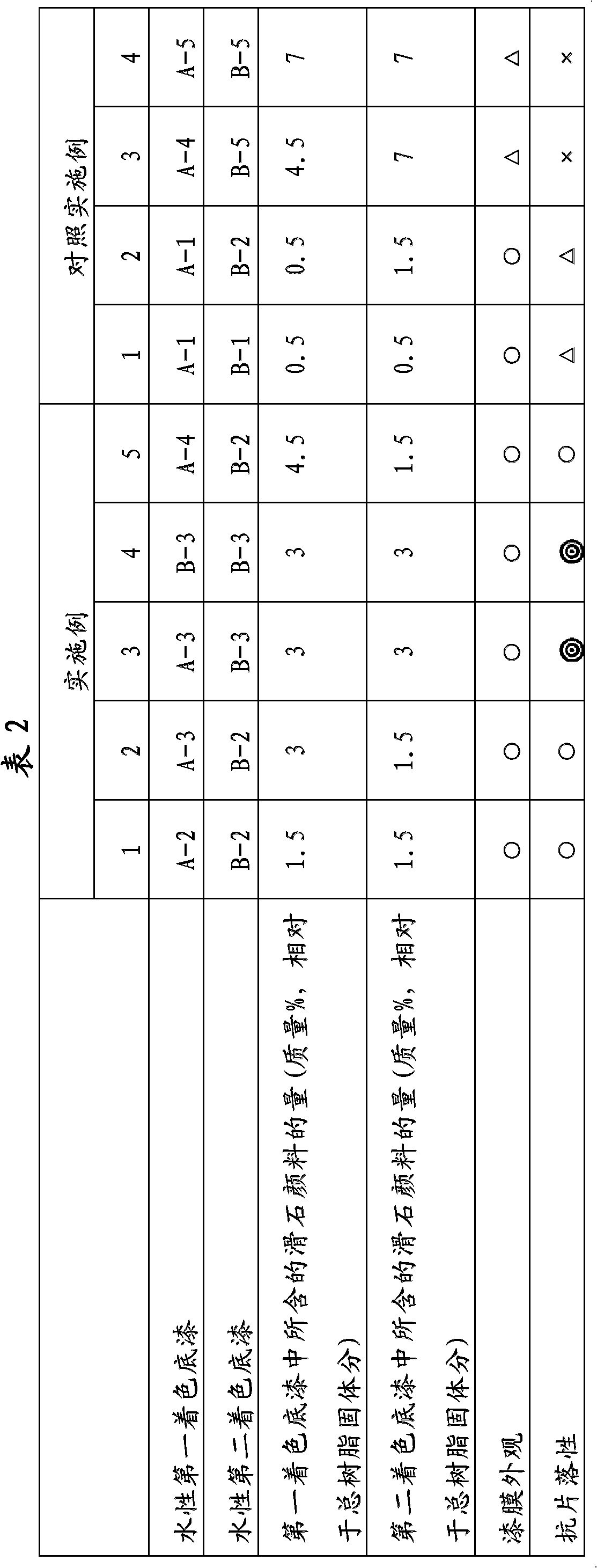 Method for the formation of multi-layer paint films