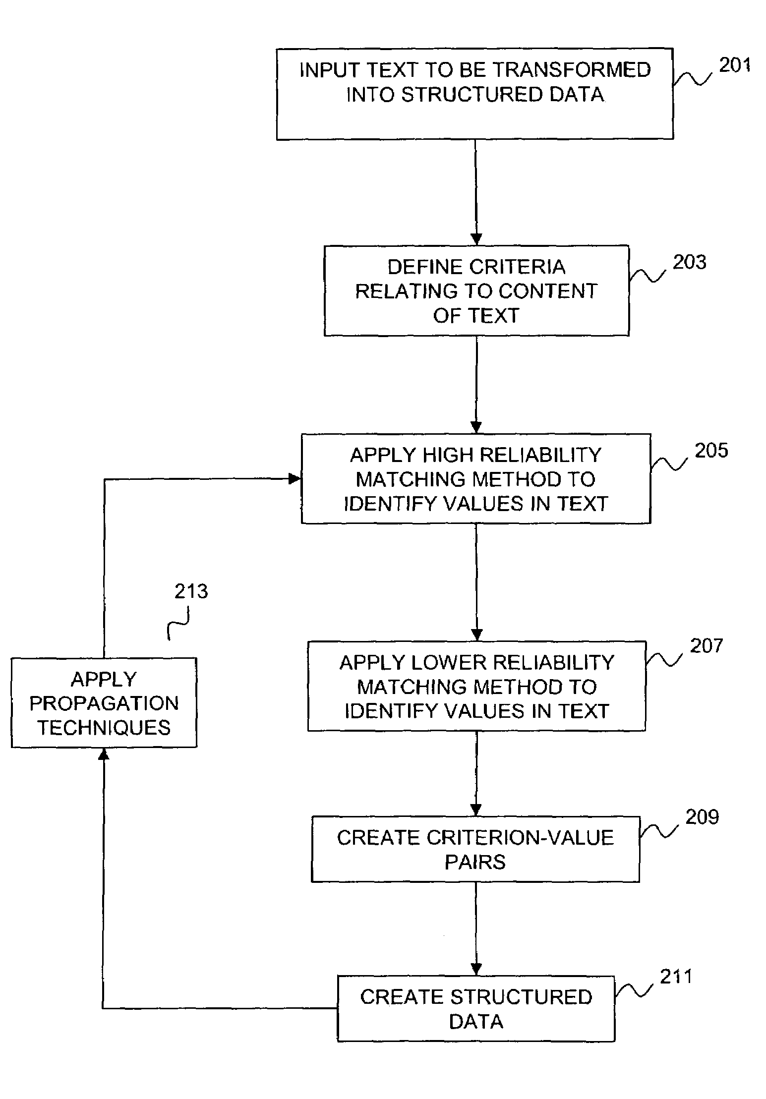 System method and computer program product for obtaining structured data from text