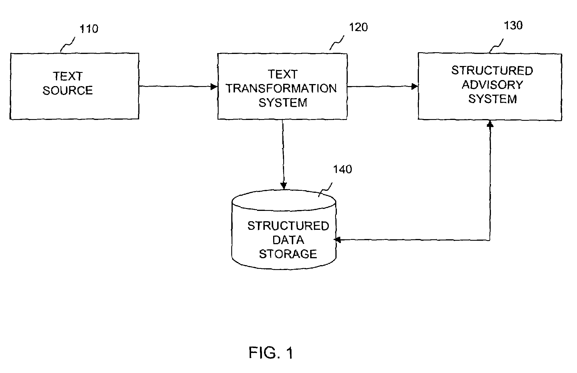 System method and computer program product for obtaining structured data from text