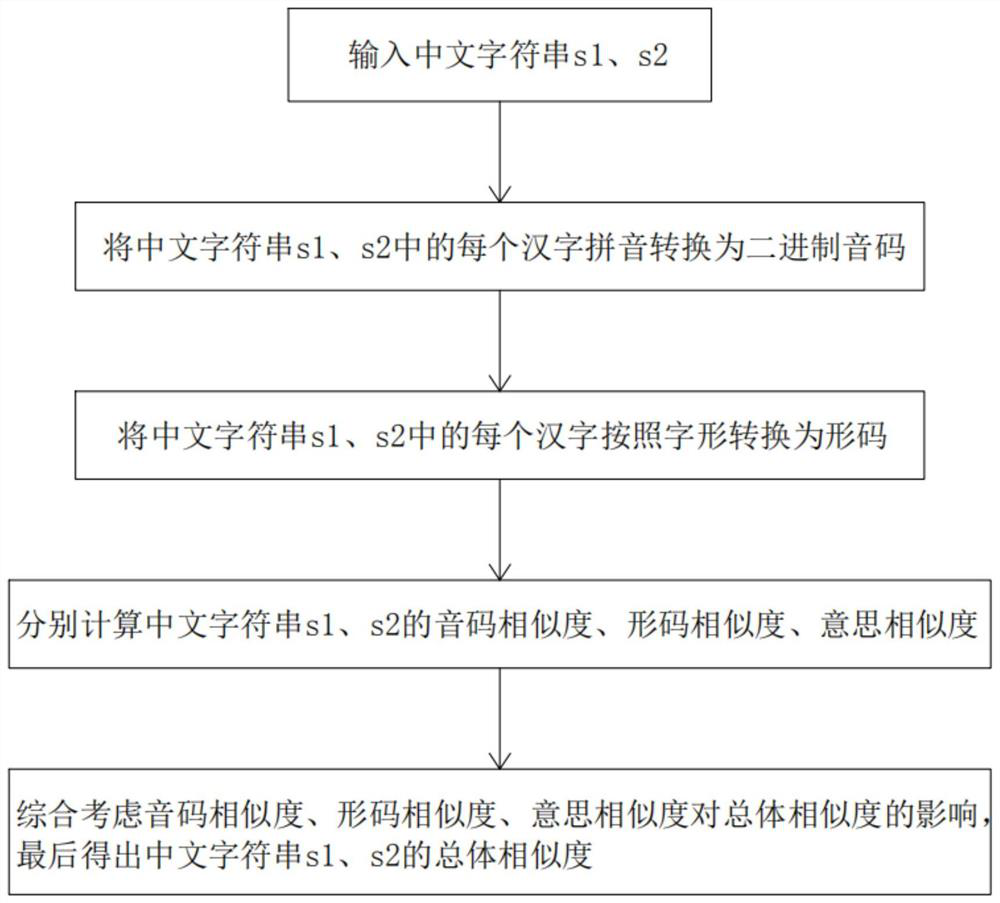 Chinese word similarity detection algorithm based on pronunciation, shape and meaning