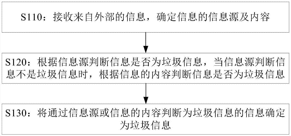 Method and device for determining garbage information