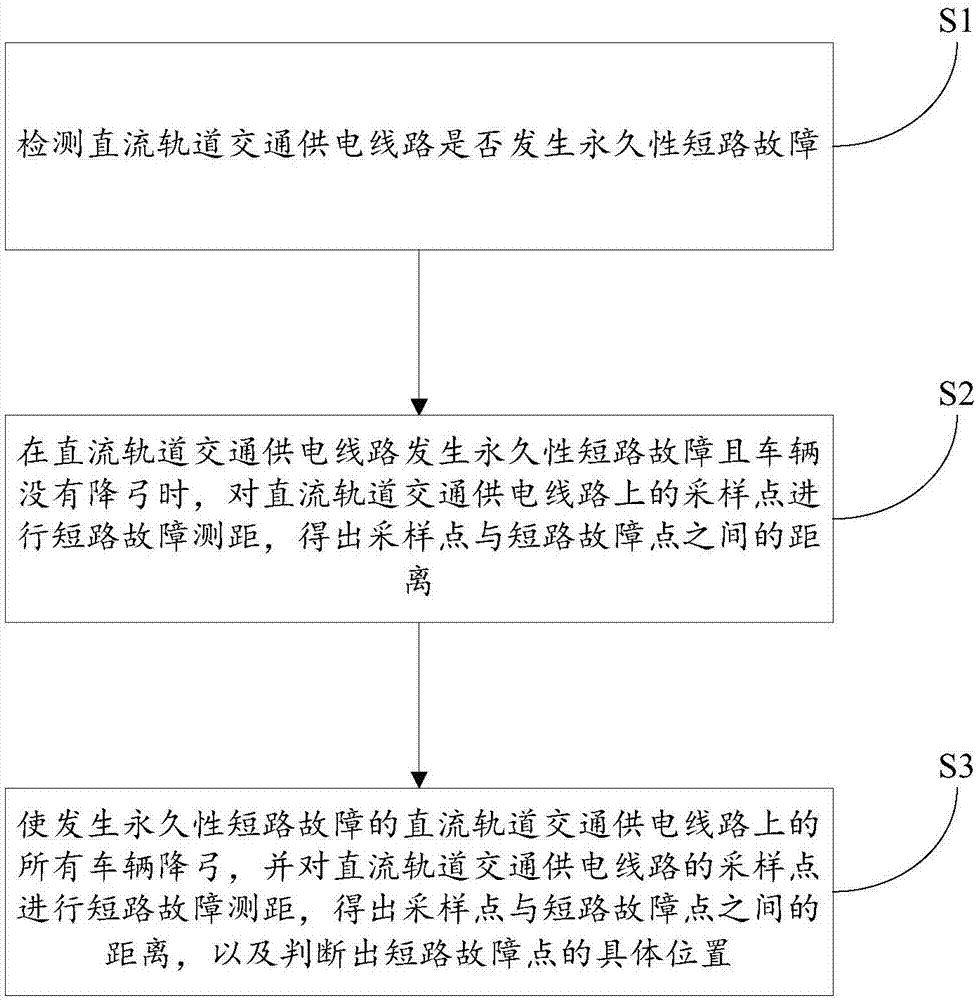 A range finding method and system for a direct current rail transit power supply line short circuit fault