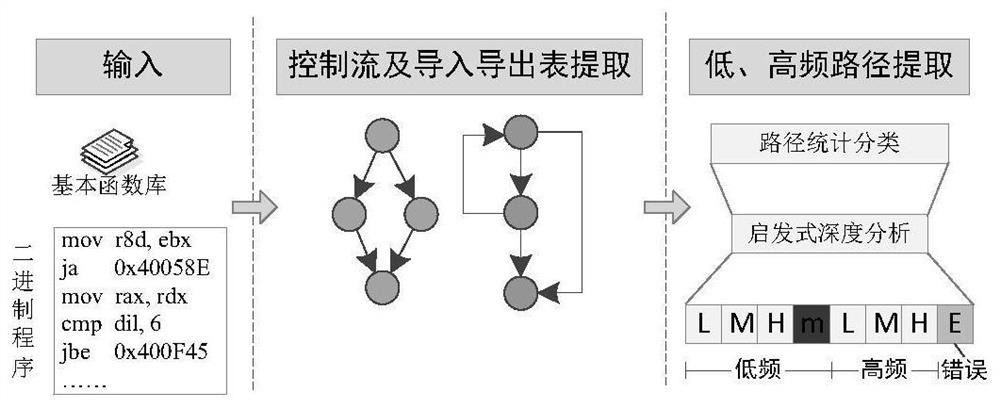 Anti-vulnerability mining method and device based on code injection