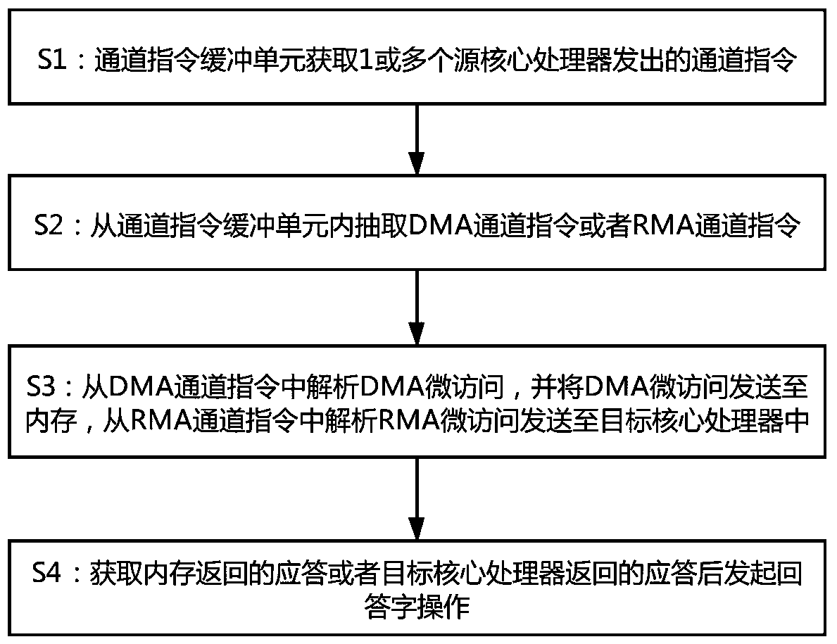 Data transmission method and device for memory access and on-chip communication of many-core processor