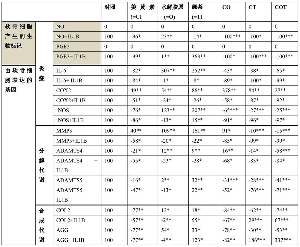 joint care composition