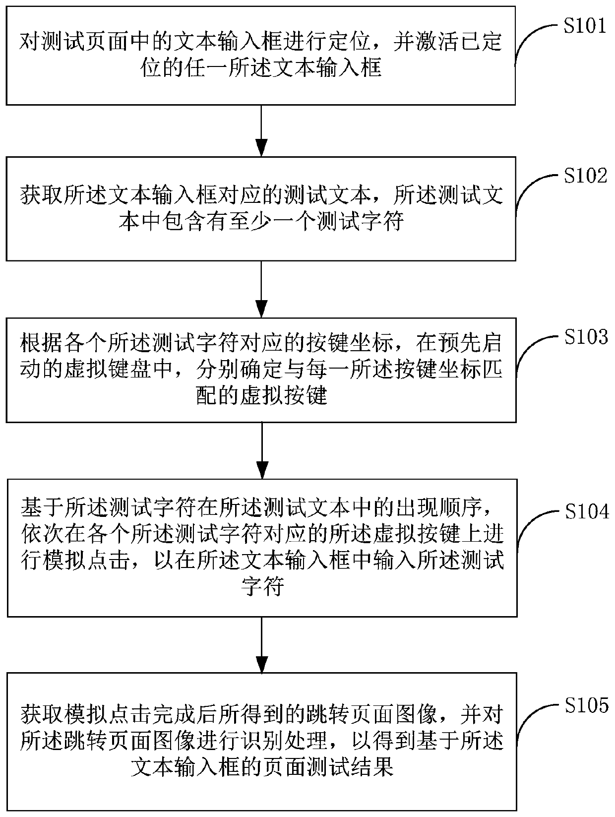 Mobile application testing method and testing equipment