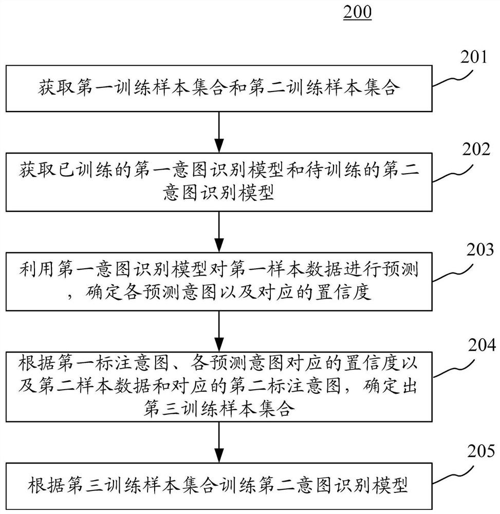 Model training method, device, equipment and storage medium