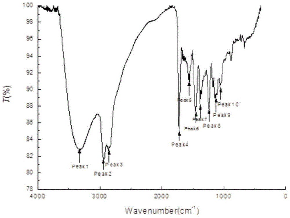 Synthesis technique optimization of diamines cation asphalt emulsifier