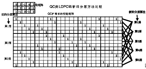Laminated and partitioned irregular low density parity check (LDPC) code decoder and decoding method