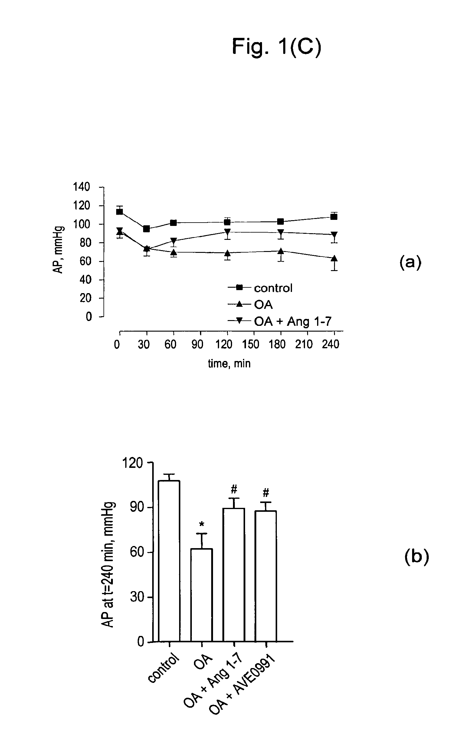 Ang-(1-7) receptor agonist