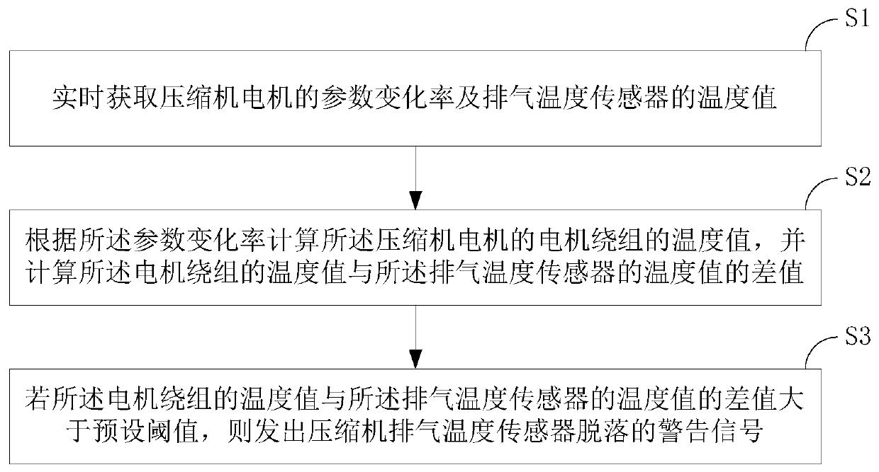 Shedding detecting method and system of refrigerating system exhaust temperature sensor