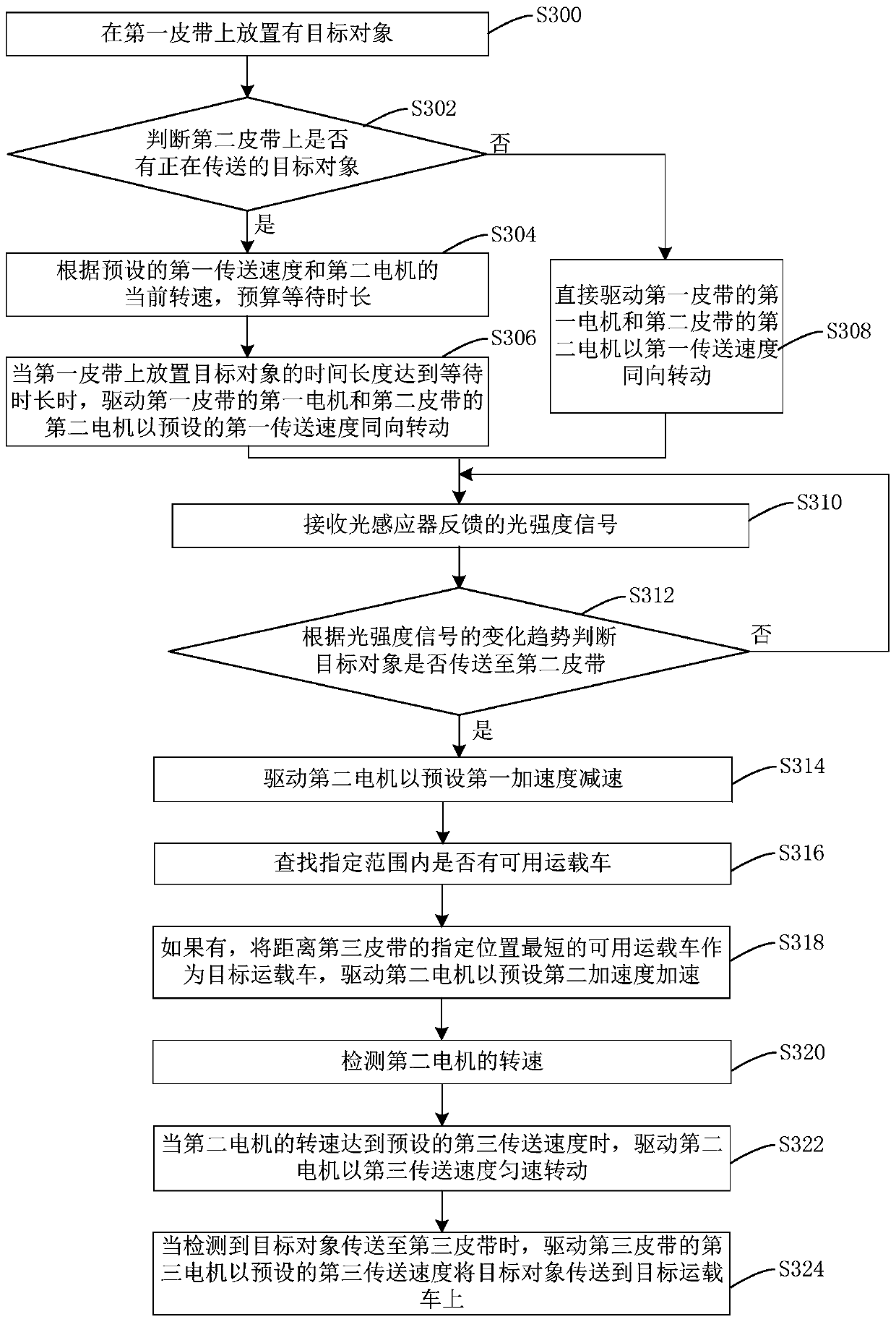 Target object conveying method and device